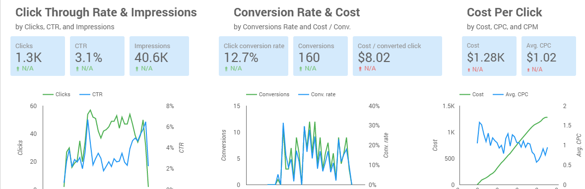 Google Ads Campaign Reporting Google Ads Campaign Reporting